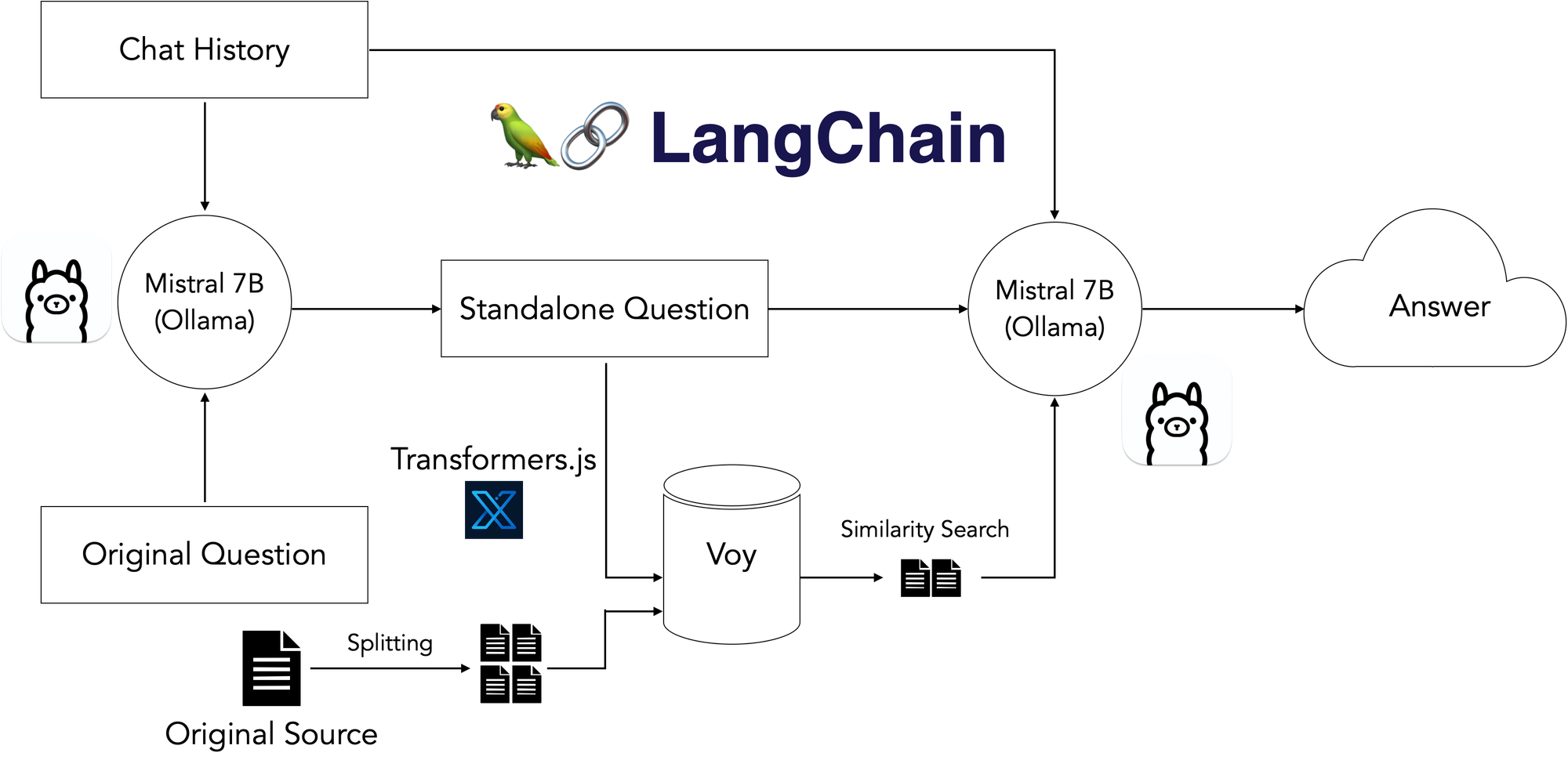 diagram of what's possible with all local RAG with langchain and ollama