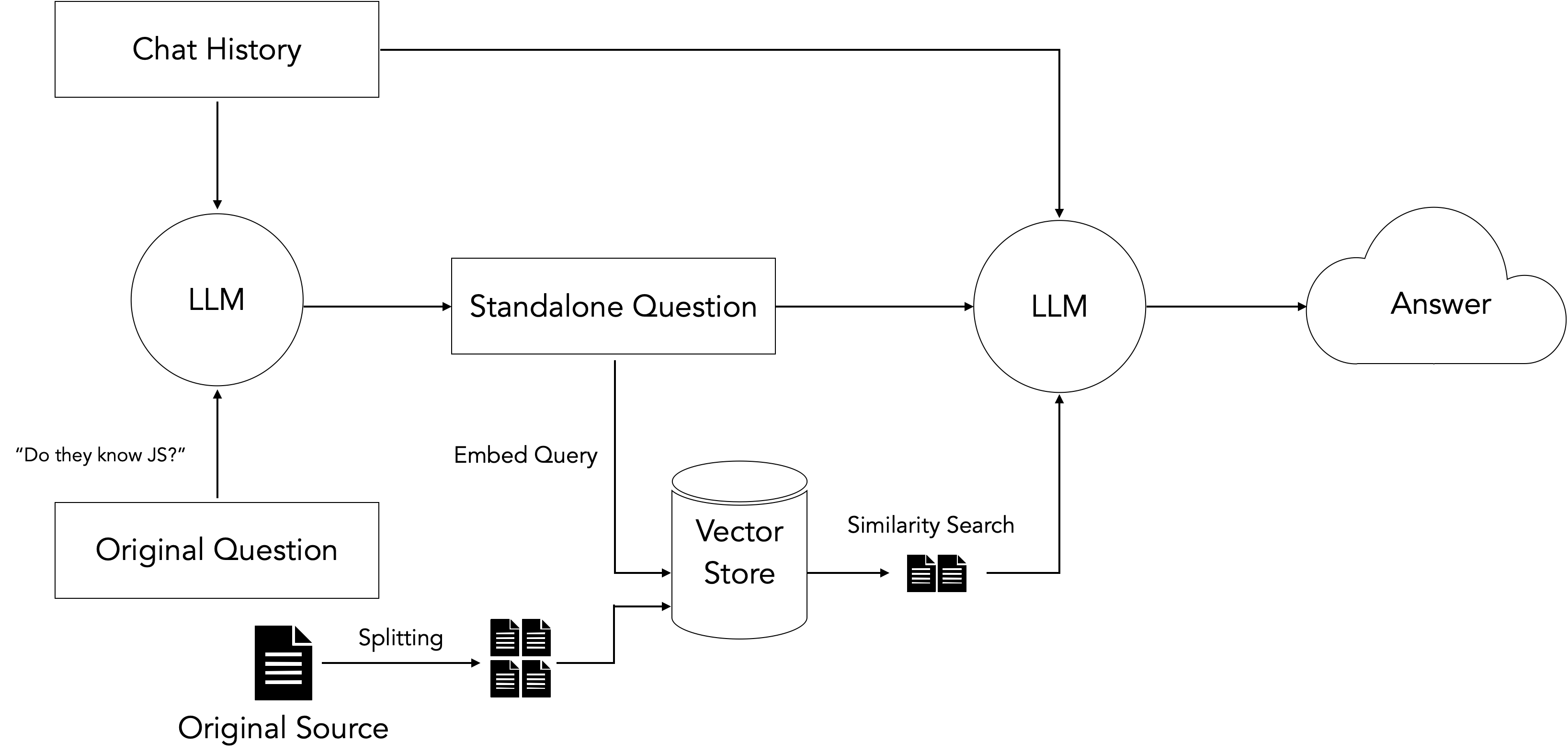 diagram explaining retrival and generation